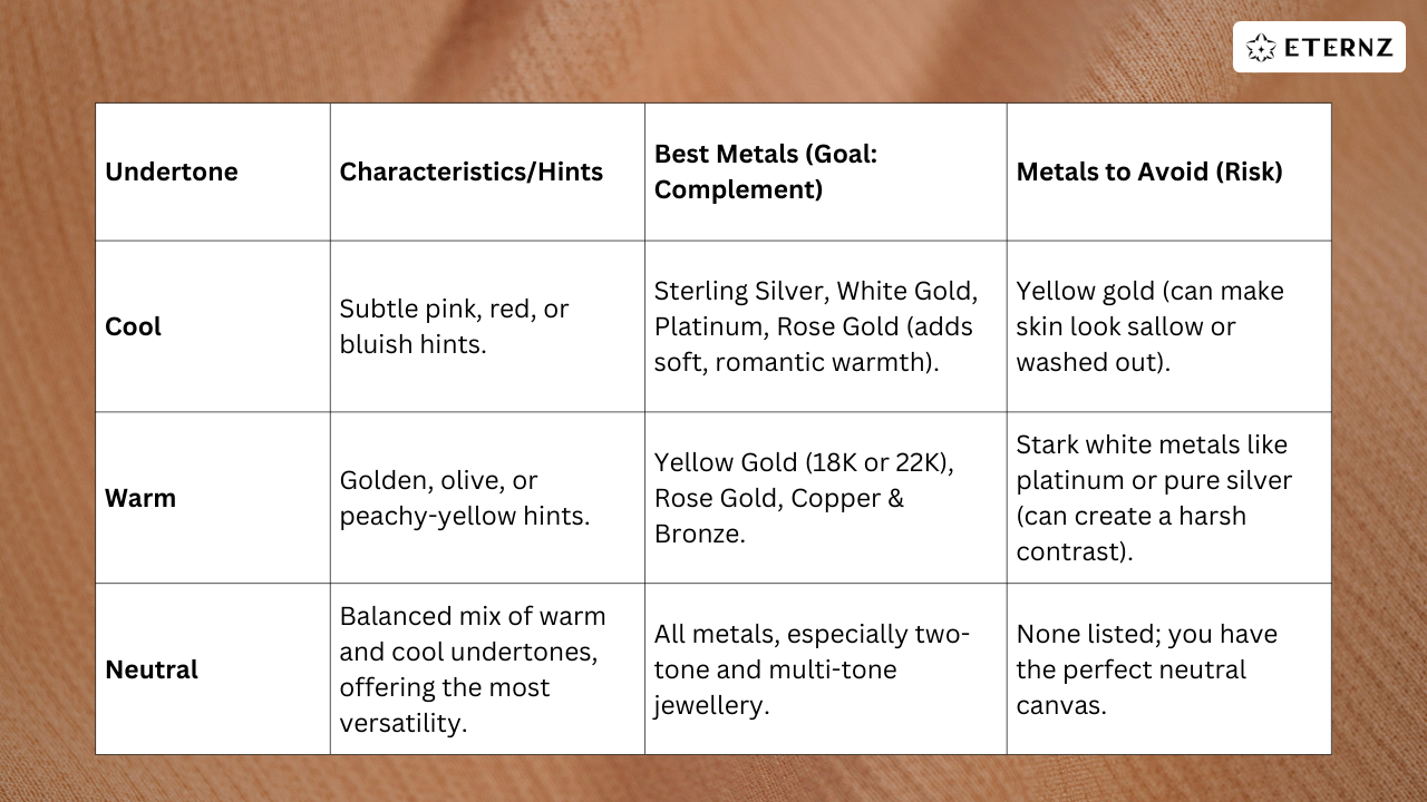 Reference chart showing best metals to wear and avoid for Cool, Warm, and Neutral skin undertones.