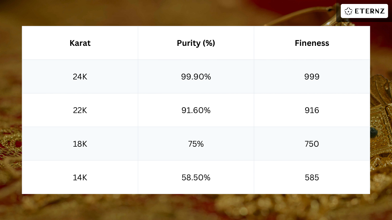 Complete gold purity chart comparing 24K 22K 18K 14K karats with purity percentages and BIS hallmark fineness numbers