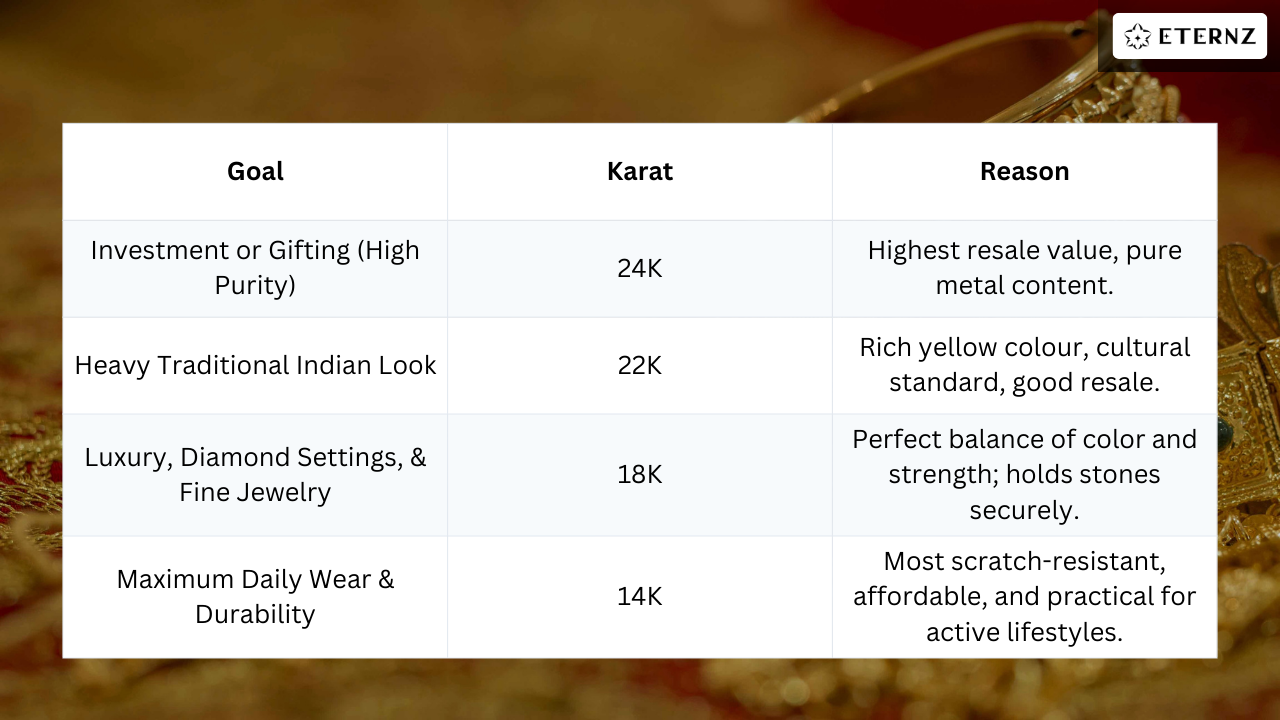 Quick decision guide table: Choose 24K gold for investment, 22K for traditional jewelry, 18K for luxury, or 14K for daily wear