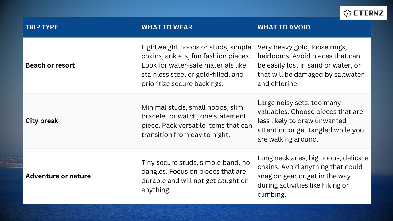 Travel jewelry guide chart listing what to wear and avoid for Beach, City, and Adventure trips.