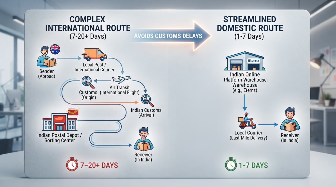 Flowchart comparing complex international shipping with fast, direct online Rakhi delivery in India for NRIs abroad.